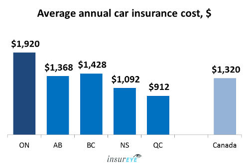 The average cost of a car insurance policy is $785 per year, or $65 per month, for a policy that meets the minimum requirements of each . Average Car Insurance Rates In Ontario 1 920 Per Year