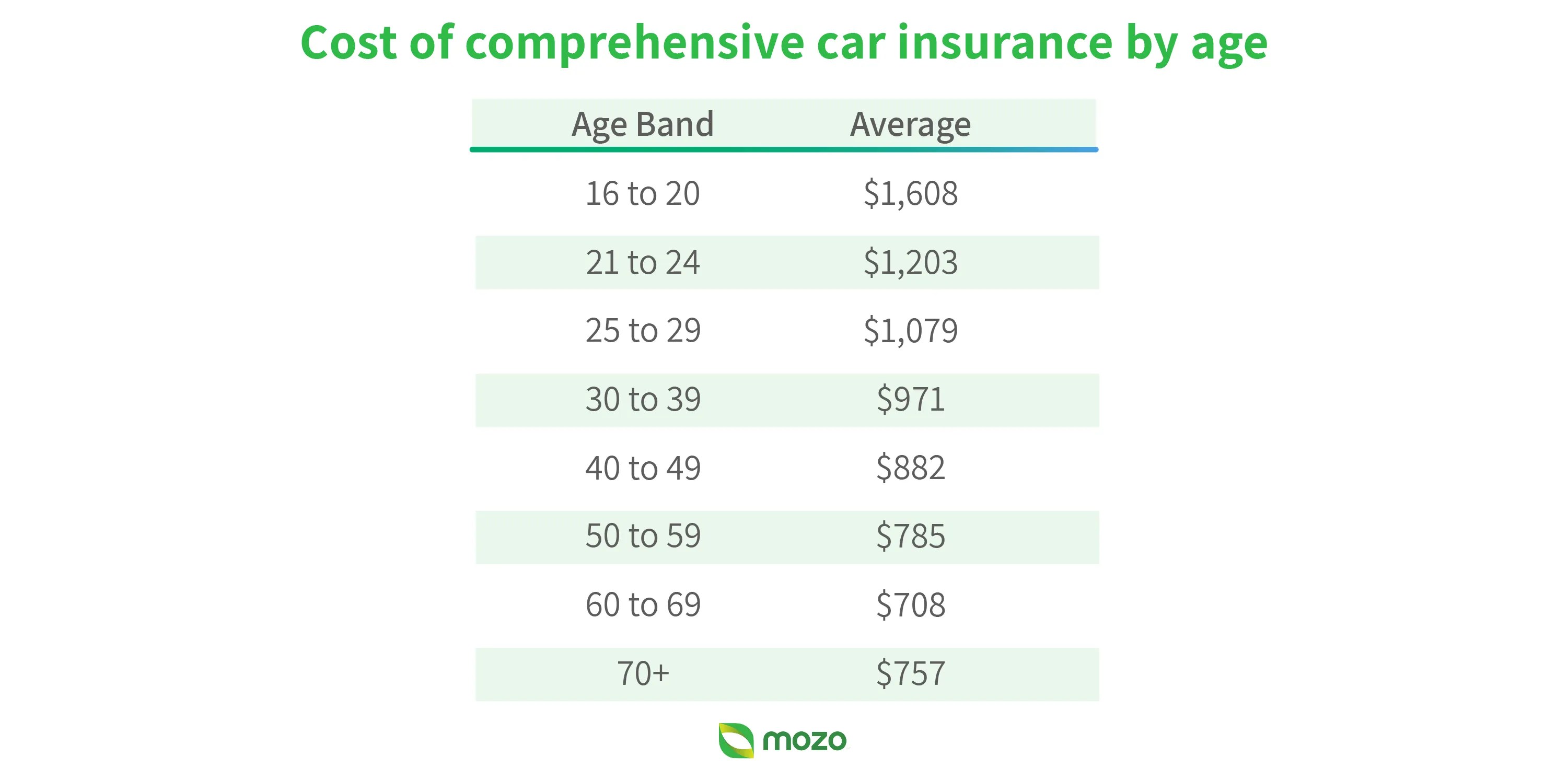 Lots of different things can affect the price of your car insurance, but in general your premiums usually tend to get cheaper as you get older. Car Insurance Report 2020 How Does Pricing Stack Up In Your State And Are You Paying Too Much