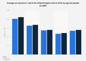 According to the german insurance federation (gdv), the average annual car insurance premium in 2020 in . Average Car Insurance Cost By Age And Gender 2018 Statistic Statista