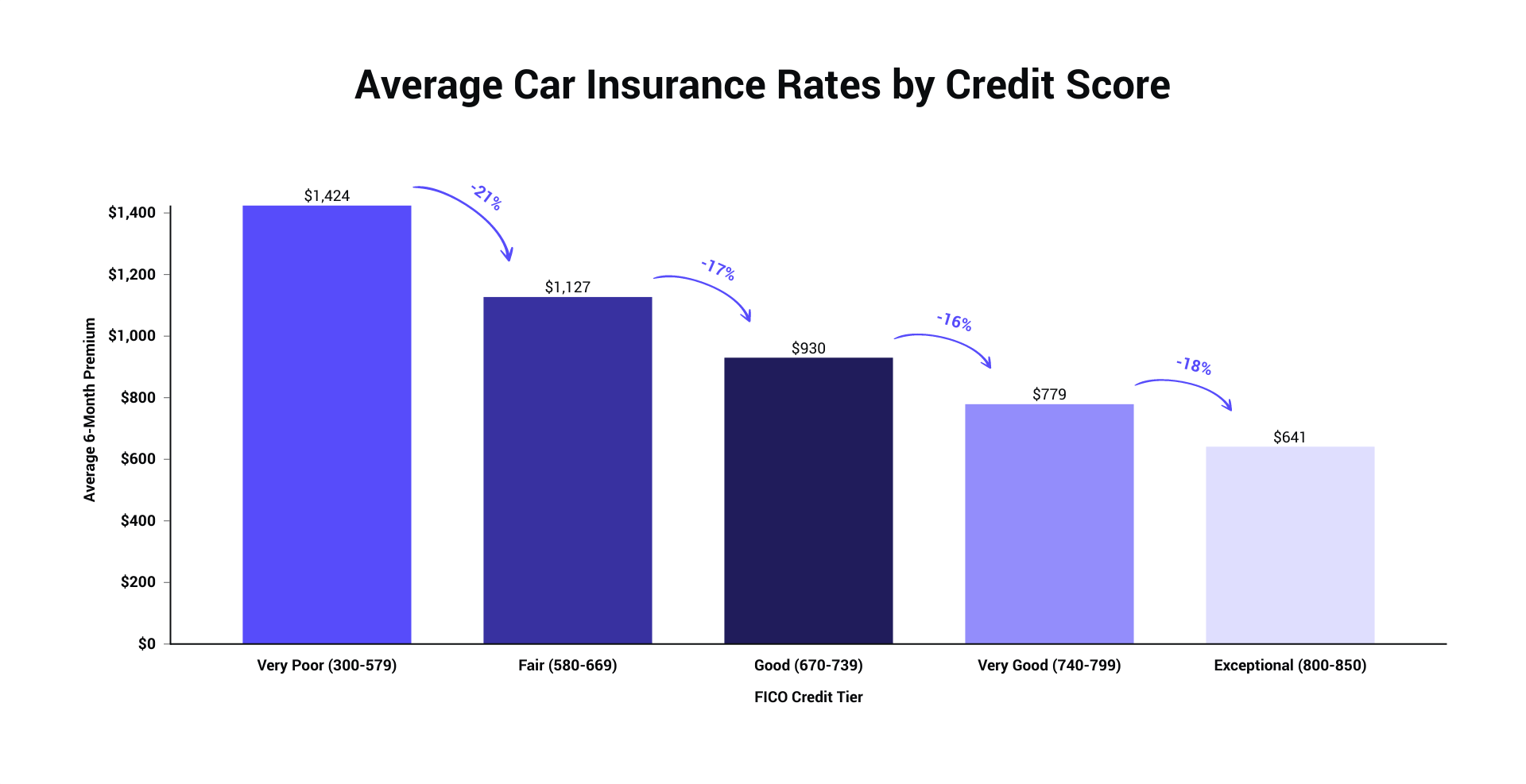 Lots of different things can affect the price of your car insurance, but in general your premiums usually tend to get cheaper as you get older. How Much Does Car Insurance Cost On Average The Zebra