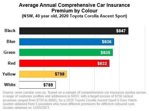 Here are 10 car insurance hacks the providers d. Selecting This Coloration Can Prevent Car Insurance Prices Canstar Insurance Gazette Daily