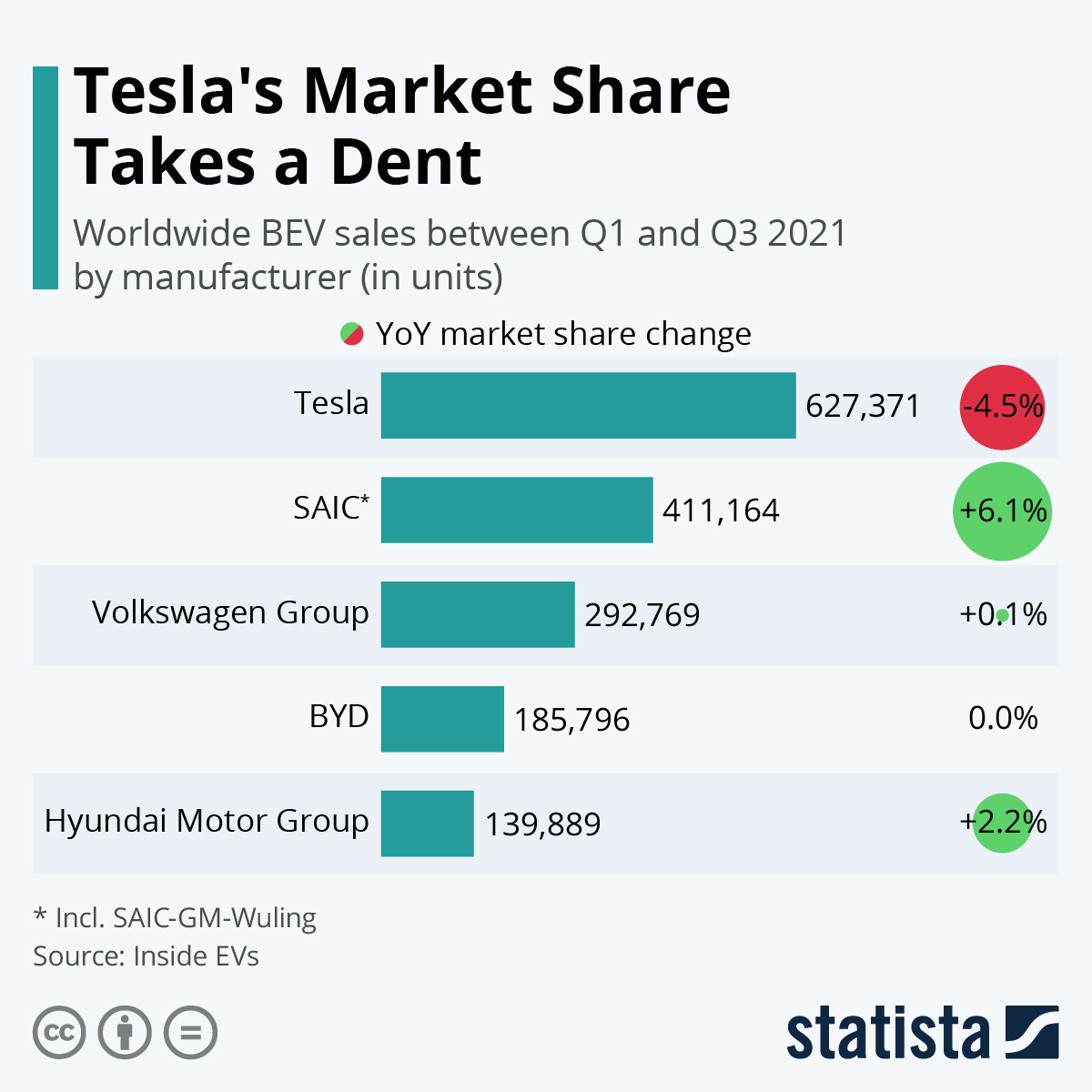 Tesla powerwalls are not available for individual sale through tesla and must be installed with a new tesla solar roof or solar panel system. Chart Tesla S Market Share Takes A Dent Statista