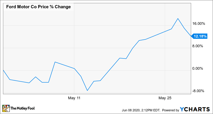 After spiking to longtime highs in early january, shares fell 8% on jan. Why Ford S Stock Gained Over 12 In May The Motley Fool